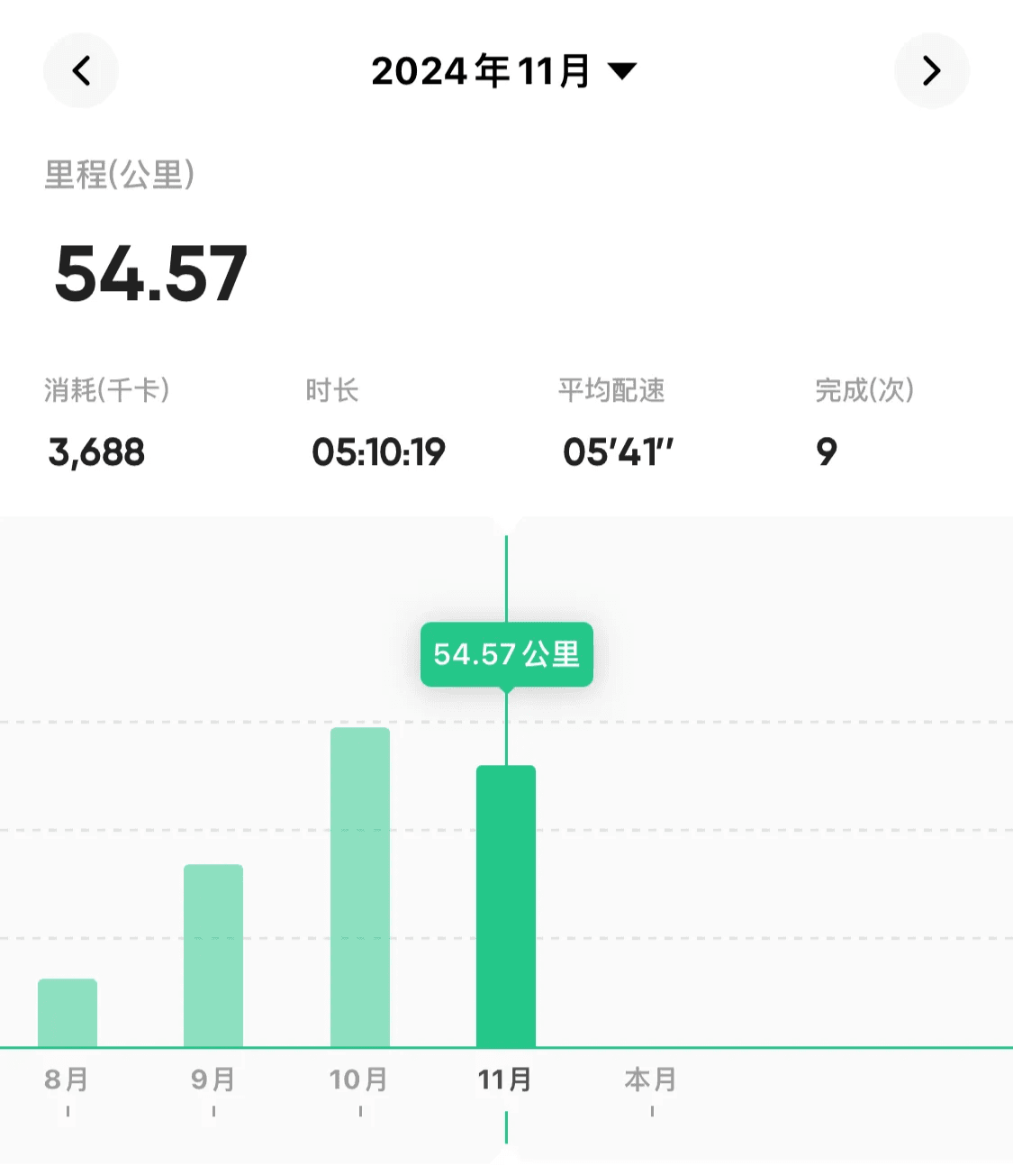 11月跑了54.57公里
