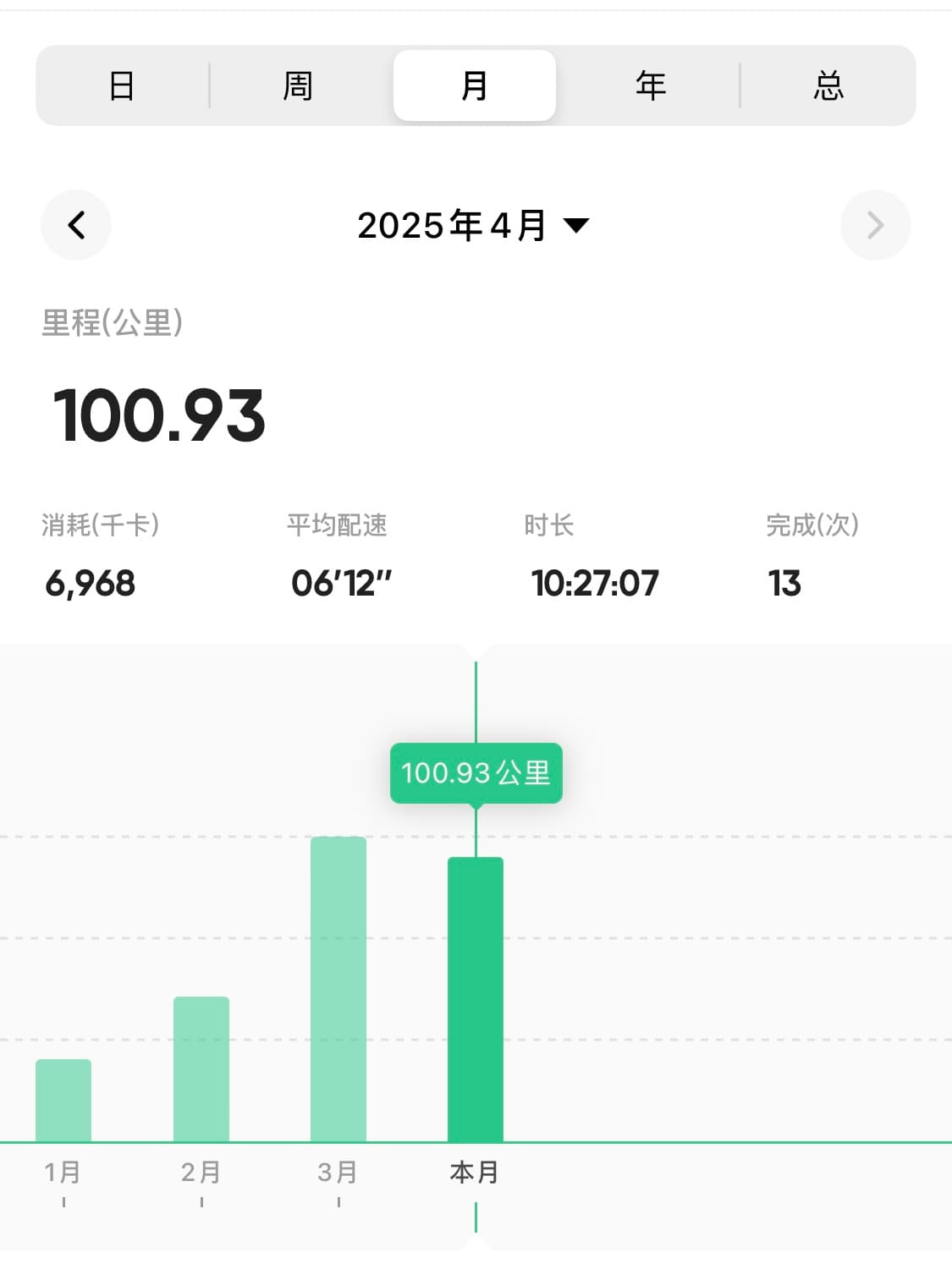 2025.04月跑量达成100KM！